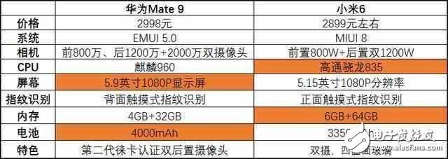 華為Mate9降至小米6價(jià)格，你更傾向哪一部手機(jī)？