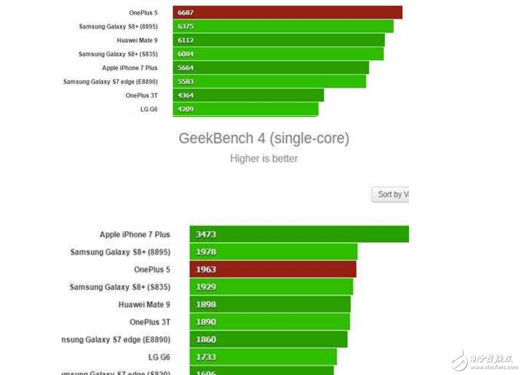 一加5什么時(shí)候上市最新消息：最強(qiáng)驍龍835？一加5旗艦首次跑分，領(lǐng)跑安卓陣營(yíng)，配置黨的最?lèi)?ài)