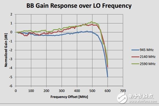 高帶寬、高頻發(fā)送器參考設計