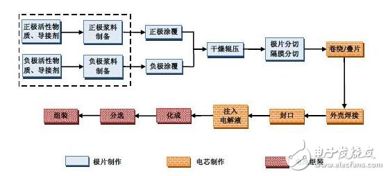 鋰離子電池的主要種類、制作工藝及其化學(xué)解析