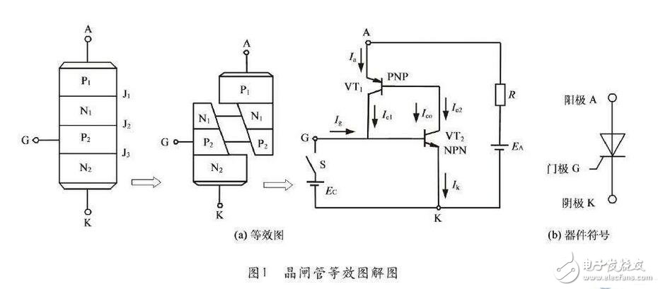 晶閘管的分類，晶閘管的主要工作過程