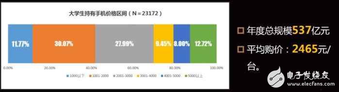 OPPOR9s的魅力有多大？oppo中國大學生最愛手機品牌，位居安卓陣營首位