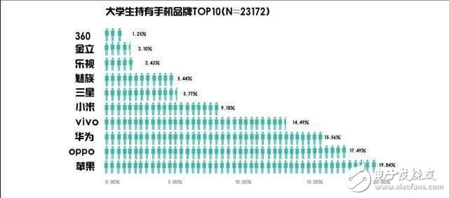 OPPOR9s的魅力有多大？oppo中國大學生最愛手機品牌，位居安卓陣營首位