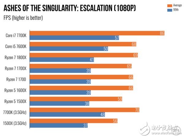 AMD Ryzen 5處理器深度測(cè)評(píng)：終于不被Intel再踩在腳下！