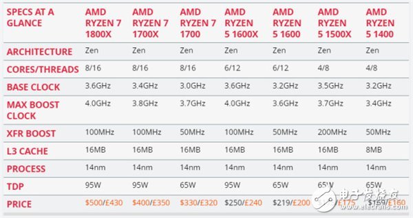 AMD Ryzen 5處理器深度測評：終于不被Intel再踩在腳下！
