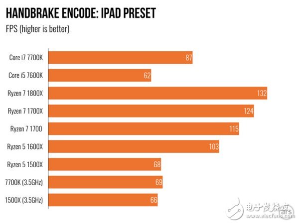 AMD Ryzen 5處理器深度測評：終于不被Intel再踩在腳下！