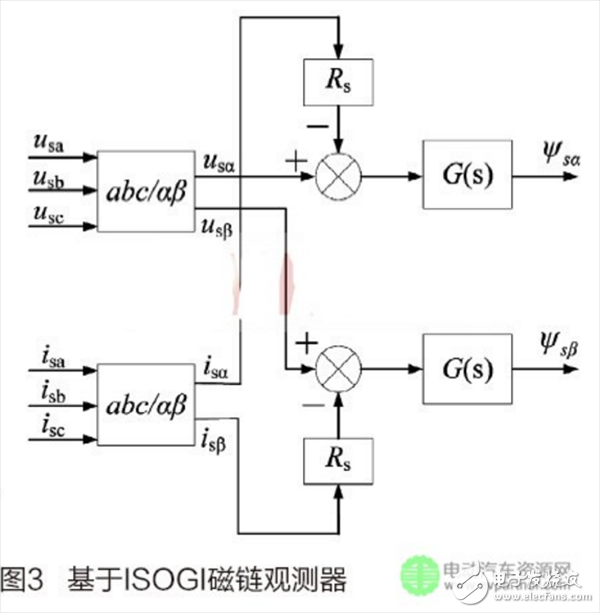 基于二階廣義積分器的永磁同步電機(jī)定子磁鏈觀測(cè)方法介紹