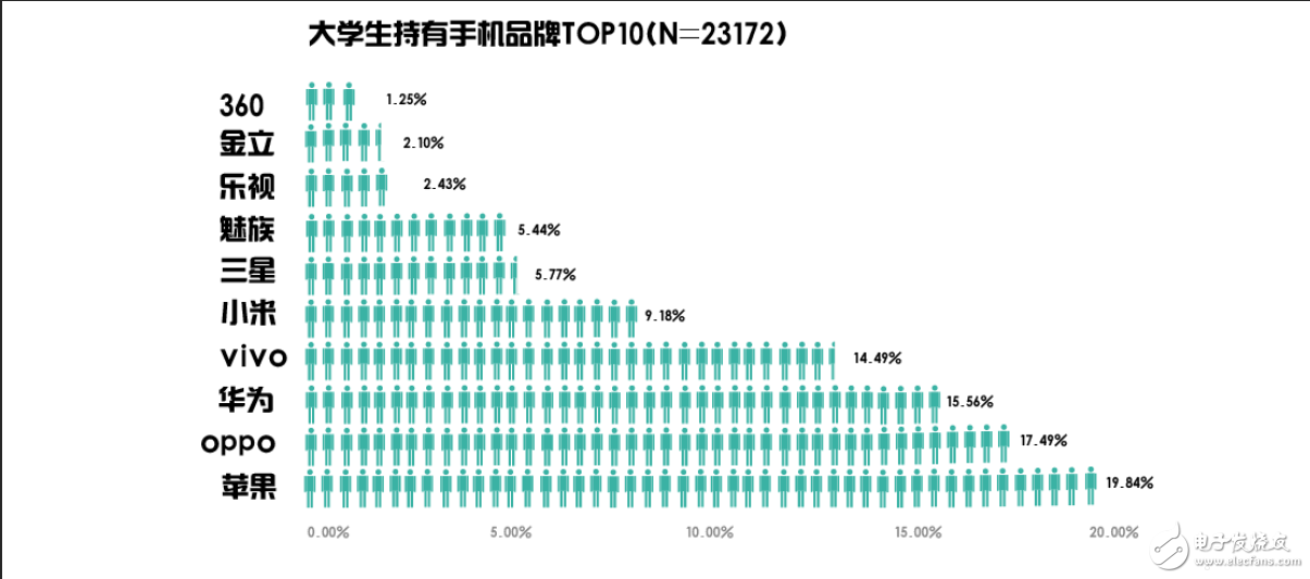 大學(xué)生用什么手機(jī)？平均價位2465元，蘋果第一OPPO第二