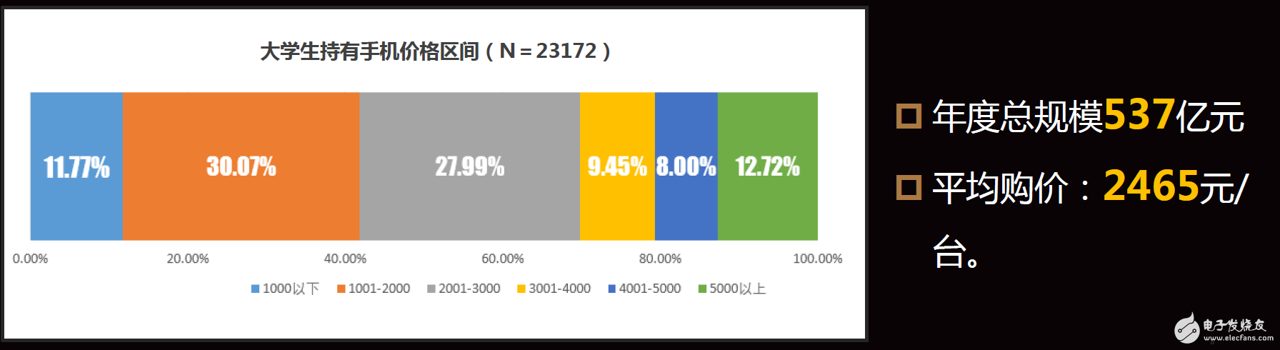 大學(xué)生用什么手機(jī)？平均價位2465元，蘋果第一OPPO第二
