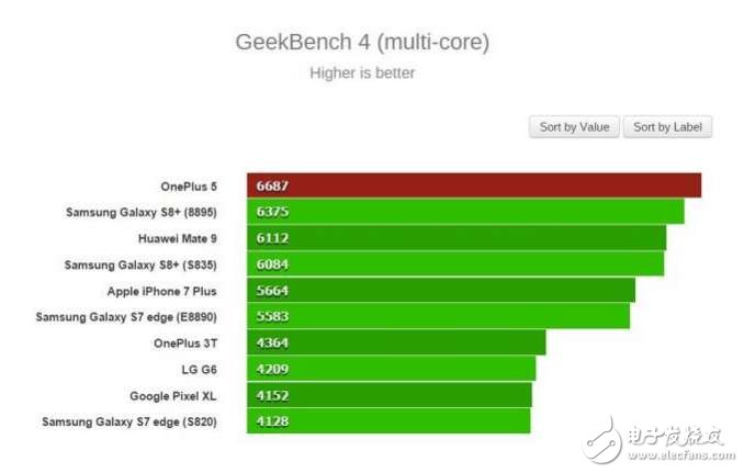 一加5最新消息：連小米6和華為P10都無法超越的三星s8，一加5可能做到超越！