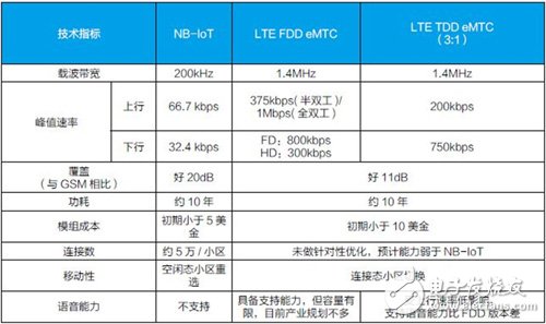 emtc和nb iot區(qū)別詳解,運(yùn)營商、芯片商合力推動NB-IoT商用進(jìn)程