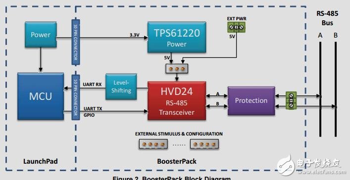 半雙工非隔離式rs485，BoosterPack參考設(shè)計(jì)