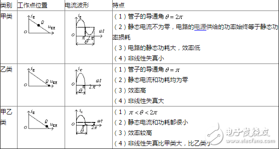 功率放大電路如何分類，功率放大電路的特點(diǎn)是什么？