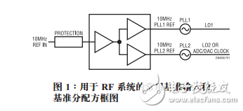 RF系統(tǒng)設(shè)計基準(zhǔn)輸入電路和分配器