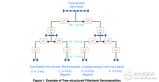 WOLA濾波器組協(xié)處理器入門概念和技術