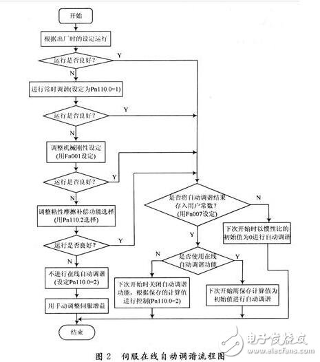 轉(zhuǎn)矩控制：轉(zhuǎn)矩控制方式是通過(guò)外部模擬量的輸入或直接的地址的賦值來(lái)設(shè)定電機(jī)軸對(duì)外的輸出轉(zhuǎn)矩的大小，具體表現(xiàn)為例如10V對(duì)應(yīng)5Nm的話，當(dāng)外部模擬量設(shè)定為5V時(shí)電機(jī)軸輸出為2.5Nm：如果電機(jī)軸負(fù)載低于2.5Nm時(shí)電機(jī)正轉(zhuǎn)，外部負(fù)載等于2.5Nm時(shí)電機(jī)不轉(zhuǎn)，大于2.5Nm時(shí)電機(jī)反轉(zhuǎn)（通常在有重力負(fù)載情況下產(chǎn)生）?？梢酝ㄟ^(guò)即時(shí)的改變模擬量的設(shè)定來(lái)改變?cè)O(shè)定的力矩大小，也可通過(guò)通訊方式改變對(duì)應(yīng)的地址的數(shù)值來(lái)實(shí)現(xiàn)。應(yīng)用主要在對(duì)材質(zhì)的受力有嚴(yán)格要求的纏繞和放卷的裝置中，例如饒線裝置或拉光纖設(shè)備，轉(zhuǎn)矩的設(shè)定要根據(jù)纏繞的半徑的變化隨時(shí)更改以確保材質(zhì)的受力不會(huì)隨著纏繞半徑的變化而改變。