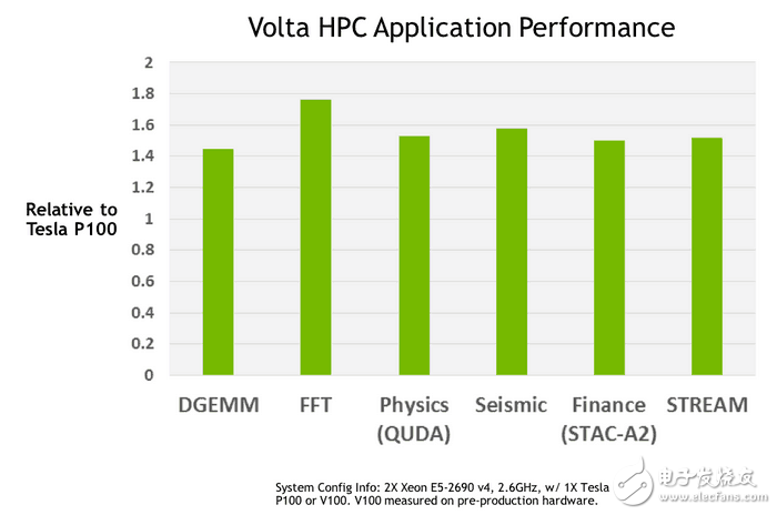 NVIDIA發(fā)布Volta顯卡架構(gòu),但頻率紅利到頭了？