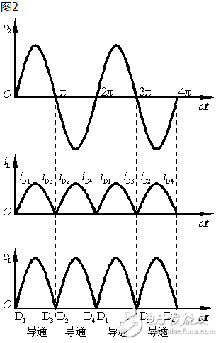 單相橋式全控整流電路主要由交流電源、晶閘管、RLC負載等構(gòu)成，其在MATLAB/Simulink仿真模型如圖2所示。由于在SIMULINK庫中沒有專用的單相橋式整流電路的觸發(fā)模塊，這里用三相橋的觸發(fā)器（Synchronized 6-pulse Generator）來產(chǎn)生晶閘管VT1、VT4和VT2、VT3的觸發(fā)脈沖，如圖4所示，用電壓測量取得變壓器二次電壓信號作為觸發(fā)器的同步信號，信號從觸發(fā)器AB端輸入，觸發(fā)器的BC、CA端和BLOCk端用常數(shù)模塊置“0”，Synchronized 6-pulse Generator產(chǎn)生6路觸發(fā)信號，通過Demux分解并與變壓器的二次電壓的相位比較，圖4上為變壓