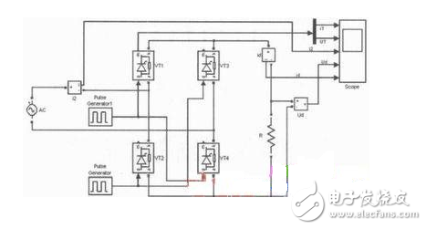 單相橋式全控整流電路主要由交流電源、晶閘管、RLC負載等構(gòu)成，其在MATLAB/Simulink仿真模型如圖2所示。由于在SIMULINK庫中沒有專用的單相橋式整流電路的觸發(fā)模塊，這里用三相橋的觸發(fā)器（Synchronized 6-pulse Generator）來產(chǎn)生晶閘管VT1、VT4和VT2、VT3的觸發(fā)脈沖，如圖4所示，用電壓測量取得變壓器二次電壓信號作為觸發(fā)器的同步信號，信號從觸發(fā)器AB端輸入，觸發(fā)器的BC、CA端和BLOCk端用常數(shù)模塊置“0”，Synchronized 6-pulse Generator產(chǎn)生6路觸發(fā)信號，通過Demux分解并與變壓器的二次電壓的相位比較，圖4上為變壓