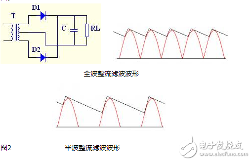 這款電源的整流橋部分采用了一體式的整流橋，整流橋的作用就是能夠通過二極管的單向導通的特性將電平在零點上下浮動的交流電轉換為單向的直流電，通常電源中采用的整流橋除了這種單顆集成式的還有采用四顆二極管實現(xiàn)的，它們的原理完全相同 作用就是整流，把交流電變?yōu)橹绷麟?。實質上就是把4個硅二極管接成橋式整流電路之后封裝在一起用塑料包裝起來，引出4個腳，其中2個腳接交流電源，用~~符號表示，2個腳是直流輸出，用+ -表示。 特點是方便小巧。不占地方。 規(guī)格型號一般直接用參數(shù)表示：50伏1安，100伏5安等等。 如果你要使用整流橋，選擇的時候留點余量，例如要做12伏2安培輸出的整流電源，就可以選擇25伏5安培的橋。