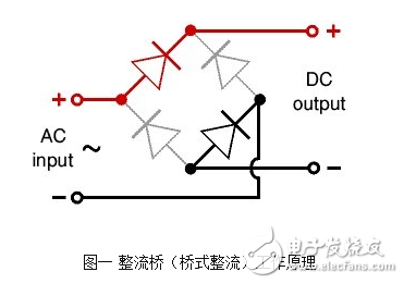 這款電源的整流橋部分采用了一體式的整流橋，整流橋的作用就是能夠通過二極管的單向導通的特性將電平在零點上下浮動的交流電轉換為單向的直流電，通常電源中采用的整流橋除了這種單顆集成式的還有采用四顆二極管實現(xiàn)的，它們的原理完全相同 作用就是整流，把交流電變?yōu)橹绷麟?。實質上就是把4個硅二極管接成橋式整流電路之后封裝在一起用塑料包裝起來，引出4個腳，其中2個腳接交流電源，用~~符號表示，2個腳是直流輸出，用+ -表示。 特點是方便小巧。不占地方。 規(guī)格型號一般直接用參數(shù)表示：50伏1安，100伏5安等等。 如果你要使用整流橋，選擇的時候留點余量，例如要做12伏2安培輸出的整流電源，就可以選擇25伏5安培的橋。