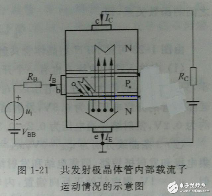 向偏置的集電結(jié)阻礙了集電區(qū)的多子（自由電子）向基區(qū)擴(kuò)散，但擴(kuò)散到集電結(jié)邊緣的電子在集電結(jié)電場作用下越過集電結(jié)，達(dá)到集電區(qū)，在集電極電源的作用下行程集電極電流Ic。
