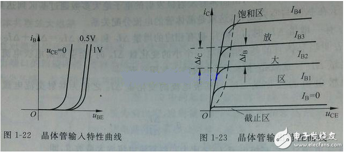 向偏置的集電結(jié)阻礙了集電區(qū)的多子（自由電子）向基區(qū)擴(kuò)散，但擴(kuò)散到集電結(jié)邊緣的電子在集電結(jié)電場作用下越過集電結(jié)，達(dá)到集電區(qū)，在集電極電源的作用下行程集電極電流Ic。