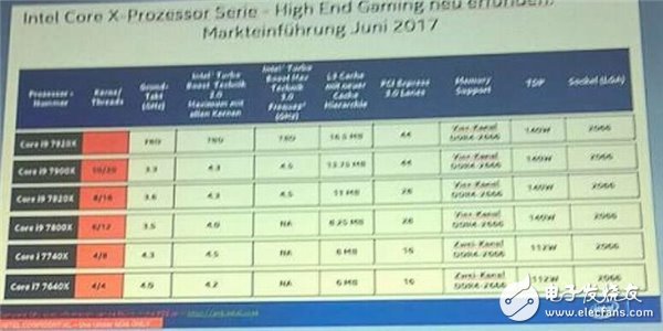 還在追i7嗎？英特爾酷睿i9處理器曝光！四個型號最快8月發(fā)布