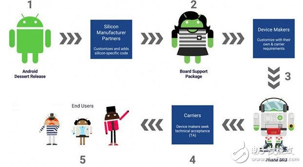 安卓碎片化問(wèn)題有救了？Android O嘗鮮！谷歌祭出Project Treble