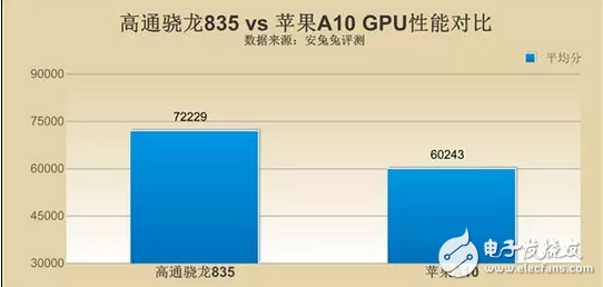 蘋果A11對上高通驍龍835到底好在哪里？價格還有差距？