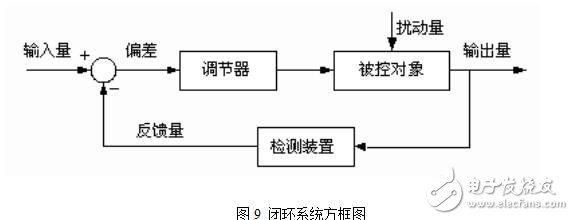 基于MATLAB電壓負(fù)反饋單環(huán)調(diào)速系統(tǒng)的仿真