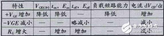 多的這個P層因內(nèi)有載流子，有電導調(diào)制作用，可以使IGBT在跟高電壓和電流下，有很低的壓降，因此IGBT可以做到很高電壓（目前最大6500V），但由于載流子存在，IGBT關(guān)斷是電流會拖尾，關(guān)斷速度會減低；MOS就是MOSFET的簡稱了；IGBT和MOS是全控器件，是電壓型驅(qū)動，即通過控制柵極電壓來開通或關(guān)斷器件；可控硅是半控器件，電流型驅(qū)動，即給柵極通一定的電流，可以是可控硅開通，但是一旦開通，就不受柵極控制，將柵極的電壓電流信號去除，仍然保持開通，只用流過可控硅的電流減小，或可控硅AK兩端加反壓，才能關(guān)斷；IGBT和MOS頻率可以做到幾十上百KHz，但可控硅一般在1KHz以內(nèi)。