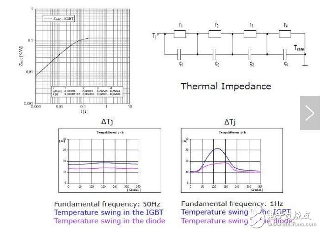 熱限制就是我們脈沖功率，時間比較短，它可能不是一個長期的工作點，可能突然增加，這個時候就涉及到另外一個指標，動態(tài)熱阻，我們叫做熱阻抗。這個波動量會直接影響到IGBT的可靠性，就是壽命問題。你可以看到50赫茲波動量非常小，這個壽命才長。
