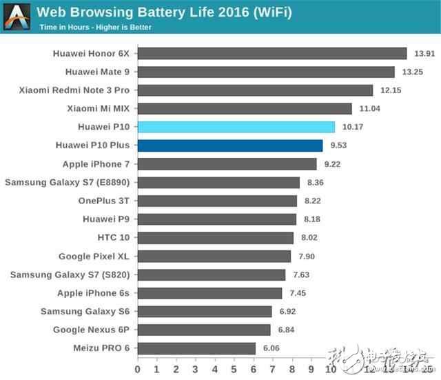 華為P10最新消息：華為P10和華為P10plus有什么區(qū)別？華為P10和華為P10plus評(píng)測(cè)對(duì)比