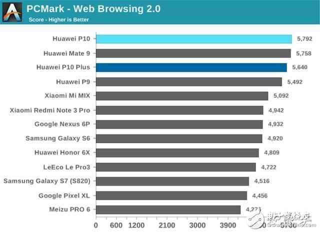 華為P10最新消息：華為P10和華為P10plus有什么區(qū)別？華為P10和華為P10plus評(píng)測(cè)對(duì)比