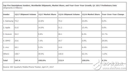 華為重回國(guó)內(nèi)第一 不僅華為P10依舊強(qiáng)悍連入門機(jī)暢享7 Plus都沾光