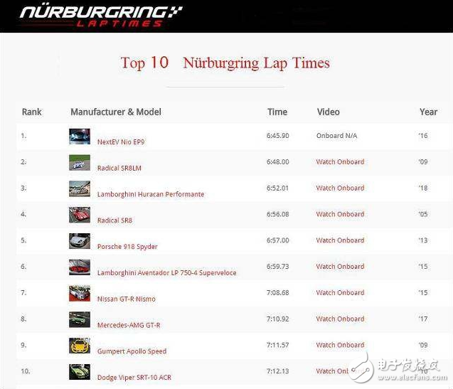 壯哉我大“蔚來” 蔚來EP9以6分45秒900刷新紐北量產(chǎn)車圈速記錄！