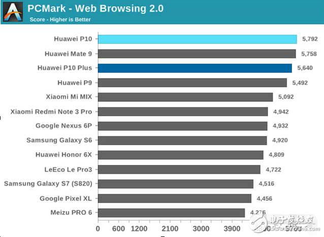 華為p10、華為p10plus怎么樣？華為P10和P10Plus對(duì)比評(píng)測：性能和電池續(xù)航測試