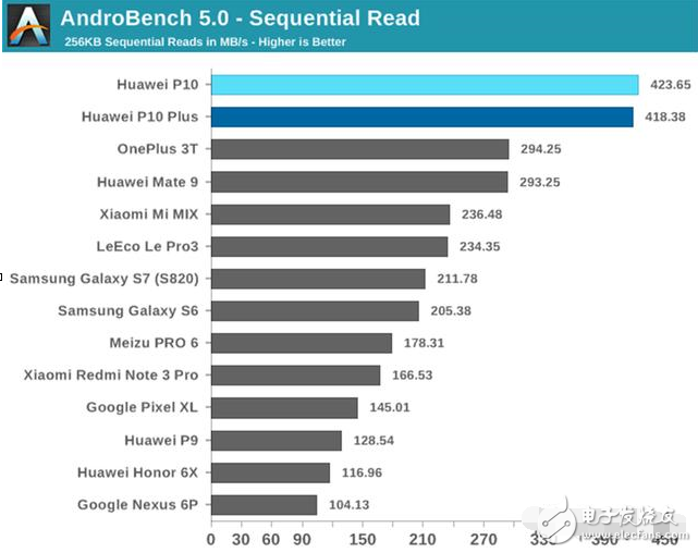 華為p10、華為p10plus怎么樣？華為P10和P10Plus對(duì)比評(píng)測：性能和電池續(xù)航測試