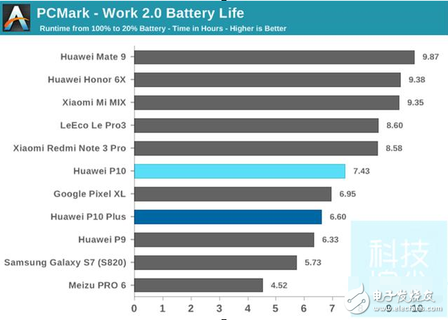 華為p10、華為p10plus怎么樣？華為P10和P10Plus對(duì)比評(píng)測：性能和電池續(xù)航測試