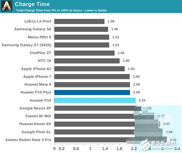 華為p10、華為p10plus怎么樣？華為P10和P10Plus對(duì)比評(píng)測：性能和電池續(xù)航測試
