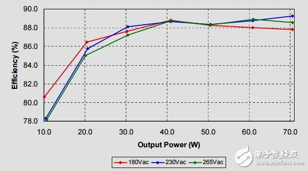 70W，PFC、 LED總線(xiàn)電壓發(fā)生器