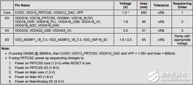 采用LDO的DM365簡單的電源解決方案
