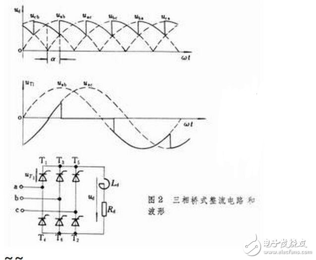 用三相全控橋式整流電路時(shí)，輸出電壓交變分量的最低頻率是電網(wǎng)頻率的6倍，交流分量與直流分量之比也較小，因此濾波器的電感量比同容量的單相或三相半波電路小得多。另外，晶閘管的額定電壓值也較低。因此，這種電路適用于大功率變流裝置。
