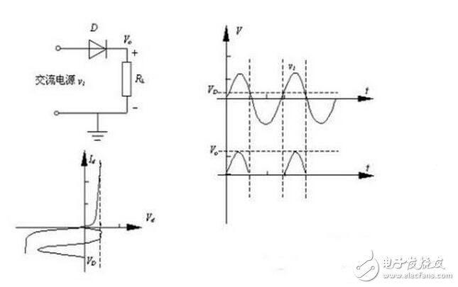 當(dāng)輸入電壓處于交流電壓的正半周時(shí)，二極管導(dǎo)通，輸出電壓vo=vi-vd。當(dāng)輸入電壓處于交流電壓的負(fù)半周時(shí)，二極管截止，輸出電壓vo=0。半波整流電路輸入和輸出電壓的波形如圖所示。