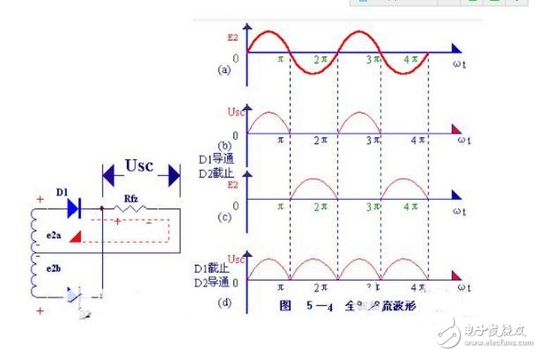 當(dāng)輸入電壓處于交流電壓的正半周時(shí)，二極管導(dǎo)通，輸出電壓vo=vi-vd。當(dāng)輸入電壓處于交流電壓的負(fù)半周時(shí)，二極管截止，輸出電壓vo=0。半波整流電路輸入和輸出電壓的波形如圖所示。