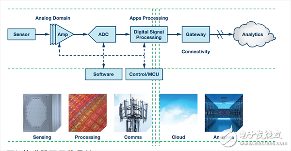  精度在物聯(lián)網(wǎng)中扮演什么樣的角色_有多重要？