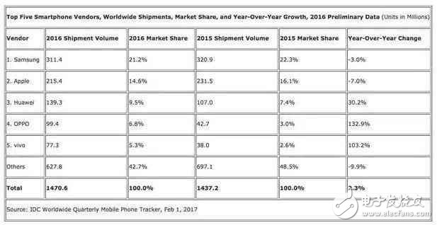接連放棄驍龍835,國內(nèi)國際手機大廠此舉大有深意！