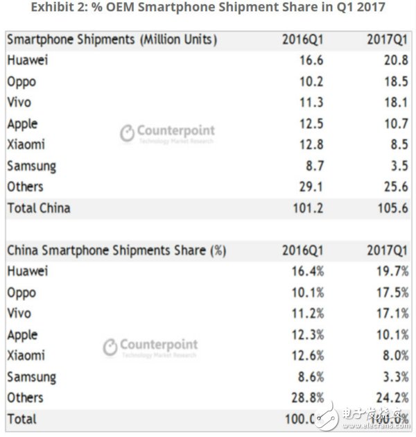 三星Note7爆炸后：官翻版4500元搭載安卓7.0 iPhone7又玩爆炸