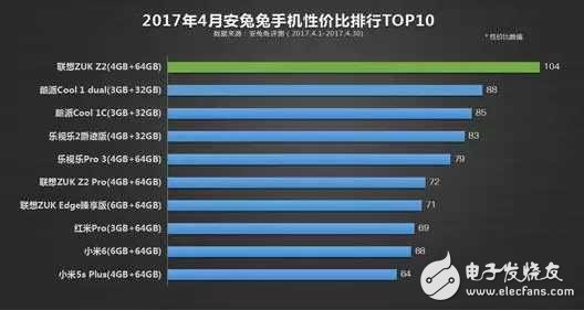 最具性價比手機排行榜TOP10：聯(lián)想zukz2第一，而小米6卻是第九！